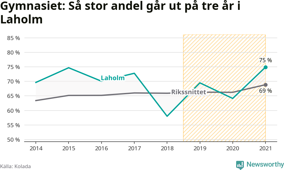 Graf: Andel som klarar gymnasiet på tre år i Laholms kommun